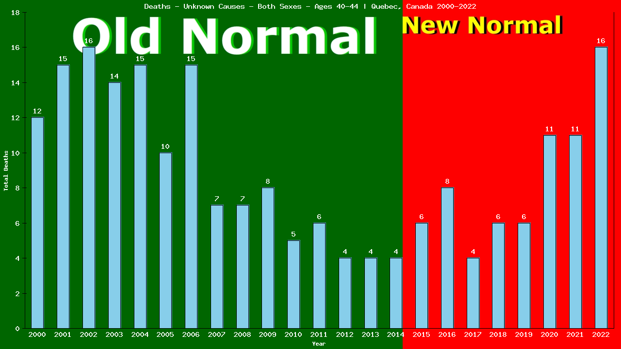 Graph showing Deaths - Unknown Causes - Both Sexes - Aged 40-44 | Quebec, Canada